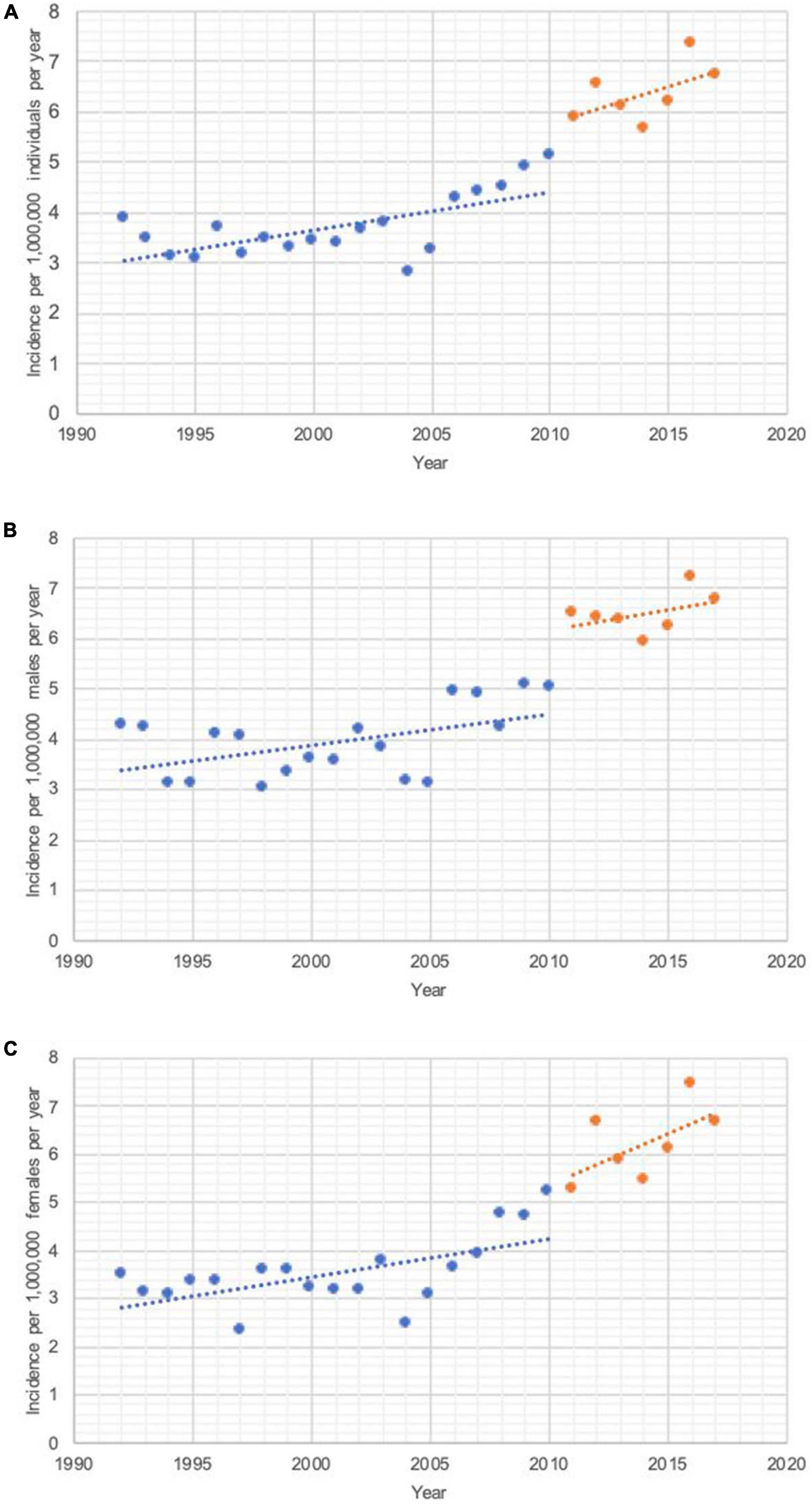 Uveal melanoma incidence trends in Canada: 1992–2010 vs. 2011–2017